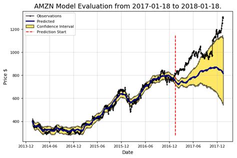 Stock Price Prediction In Python