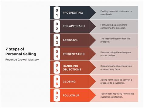 Personal Selling A Comprehensive Guide For Businesses