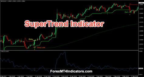 Supertrend Indicateur Forex Trading Stratégie