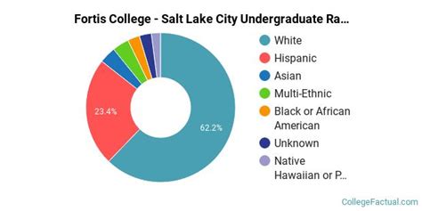 Fortis College Salt Lake City Diversity Racial Demographics And Other