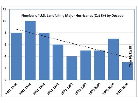 Major Landfalling Us Hurricanes By Decade 3 720×540 Le Minarchiste