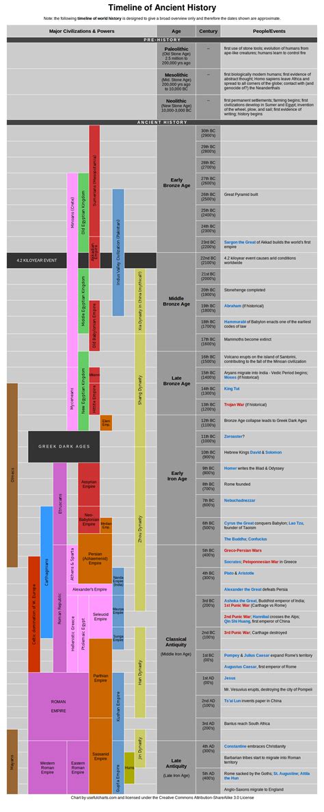 Ancient Civilization Chart World Civilization Timeline Chart Shotgnod
