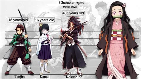 How Old Is Nezuko 2022 New