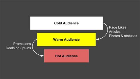 The Complete Guide To Facebook Custom Audience Tribeup Academy