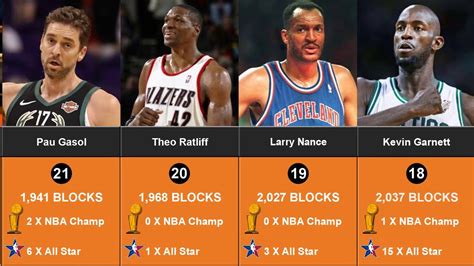 Nba All Time Blocks Leaders - NBA All Time Block Leaders - YouTube