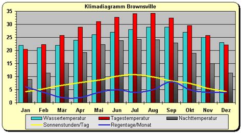 Klima Klimadiagramm Usa Brownsville