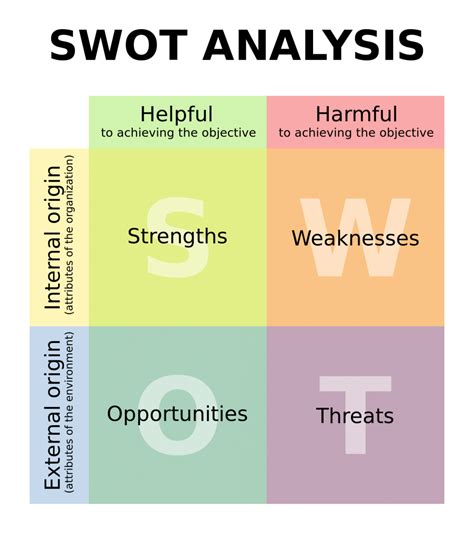 Matrice SWOT Exemple