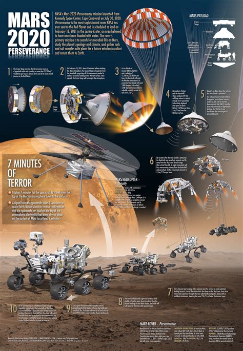 Nasa Mars 2020 Perseverance Rover Landing In Infographics Human Mars