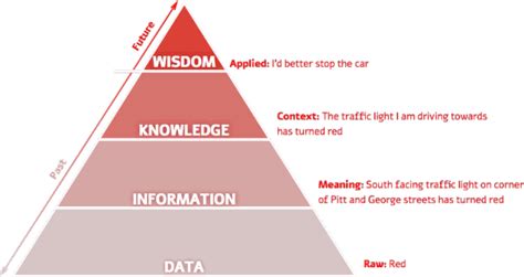A Traditional Data Information Knowledge Wisdom Pyramid Source Mushon Knowledge Management