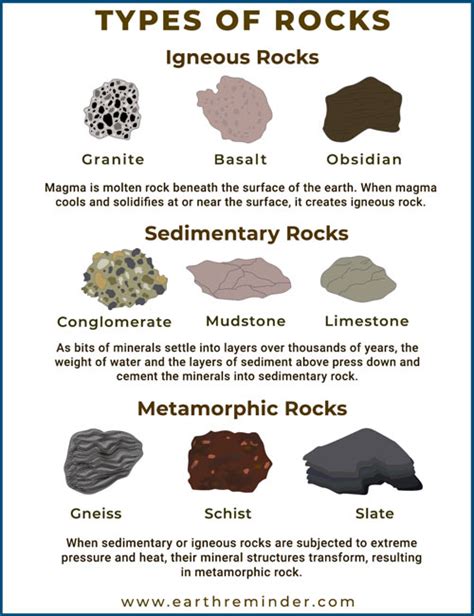 Process Of Rock Cycle Types Of Rocks With Examples Earth Reminder