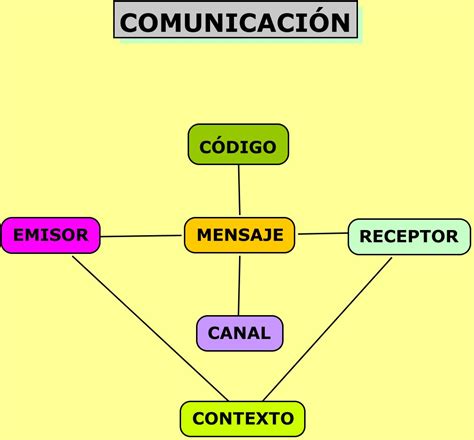 Lengua Lenguaje y Habla La Comunicación y sus elementos