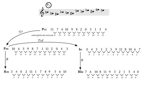 Twelve Tone Music — Operations Open Music Theory