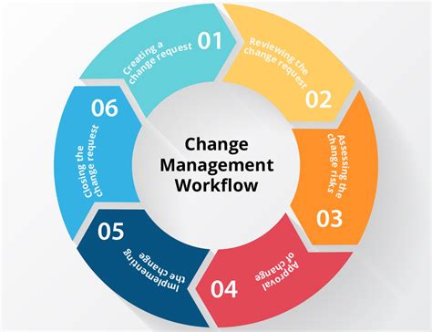 Change Management Process Flowchart