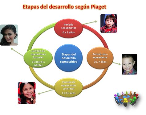 Teoría Del Desarrollo Cognoscitivo De Piaget By Ana Karen Flores
