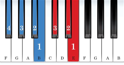 The G Flat Major Scale Vita Piano