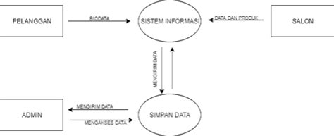 Contoh Data Flow Diagram Dan Penjelasannya Lengkap Idmetafora Porn