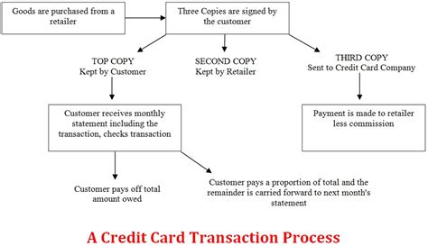 Web payment processing diagram credit card processing web payments shopping cart card payments process flow. SIMPLE TOPIC: CREDIT CARDS