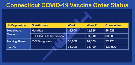 Covid 19 Update Vaccine Distribution And Availability Connecticut