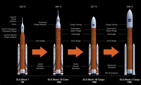 El cohete fue diseñado para que la mayoría de sus partes se destruyan y se. El gran cohete Larga Marcha CZ-9, el SLS chino - Eureka
