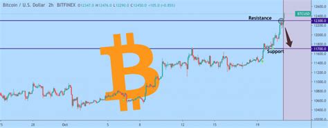 The average for the month $109250. Bitcoin price prediction: BTC moving to $13,000 ...