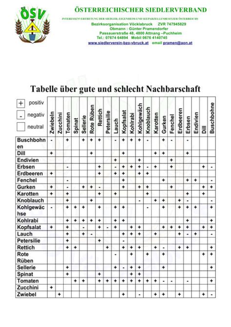 Um die beetgestaltung etwas einfacher zu machen, habe ich eine auswahl möglicher kombinationen zusammengestellt: Gute Nachbarn Schlechte Nachbarn Im Garten Tabelle ...