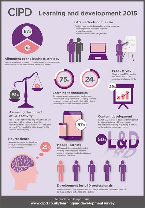 Infographic From Cipd Shows There Is Lots To Be Done In Landd