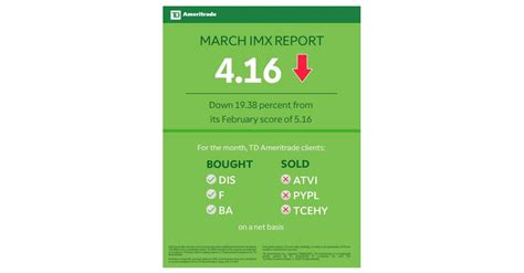 Td Ameritrade Investor Movement Index Imx Hits Seven Year Low In March