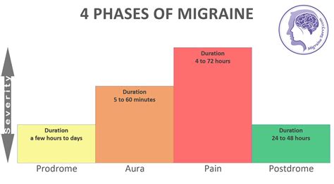 Complex Migraine 4 Phases