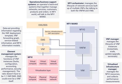 NFV Architectural Framework: The ETSI architectural framework explained