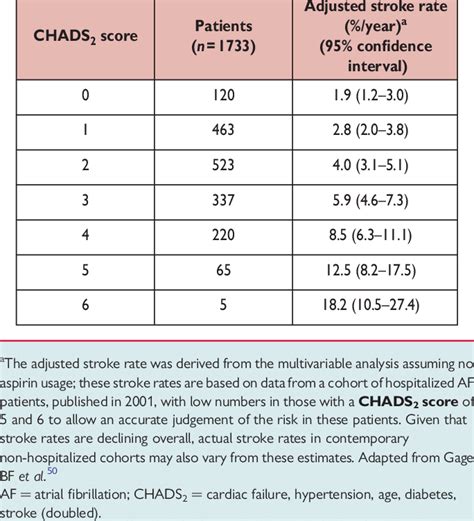 It would help if you did not worry. CHADS 2 score and stroke rate | Download Table