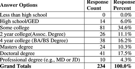 Highest Level Of Education Completed Download Table