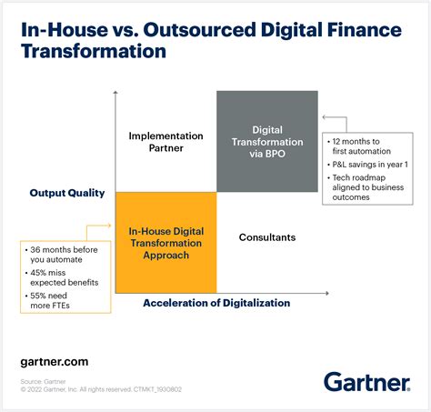 How To Accelerate Your Digital Finance Transformation With Bpo Gartner