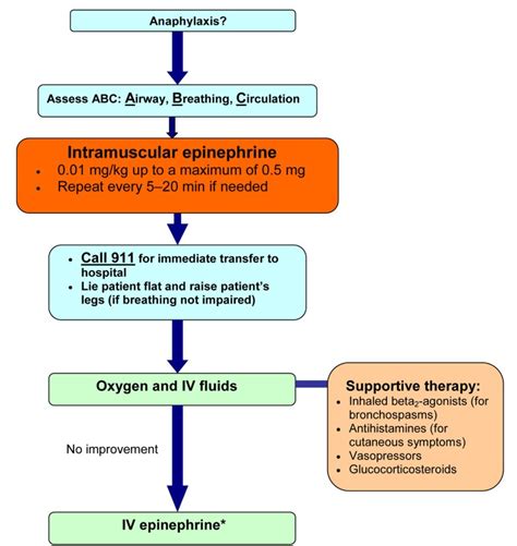 Anaphylaxis Allergy Asthma And Clinical Immunology Full Text