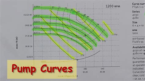 How To Read Centrifugal Pump Curves Youtube