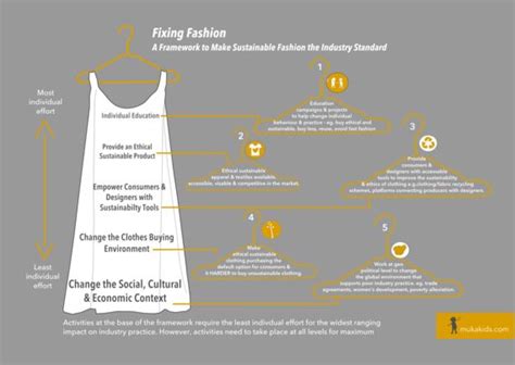 fixing fashion a framework to make sustainable fashion the industry standard huffpost uk