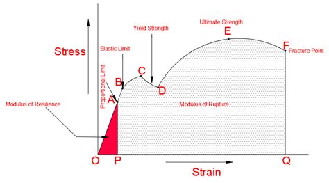 Stress Strain Curve For Mild Steel Explained Civilmint