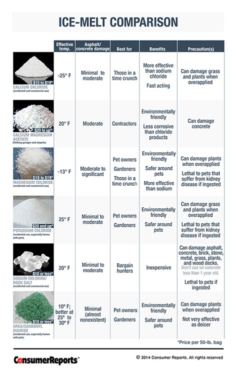 Choosing Ice Melts Complete Building Solutions