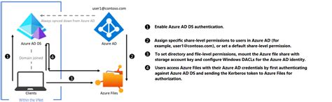 Overview Azure Files Identity Based Authentication Microsoft Learn