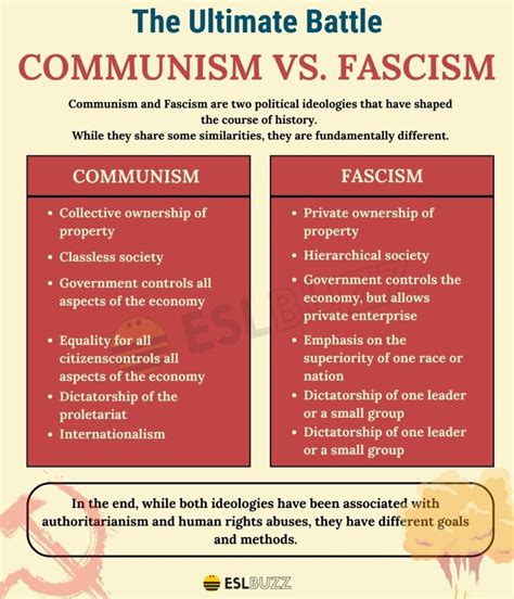 Communism Vs Fascism Which Ideology Will Prevail Eslbuzz