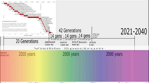 Rainbow Timeline Of World Historyconfirmations Youtube