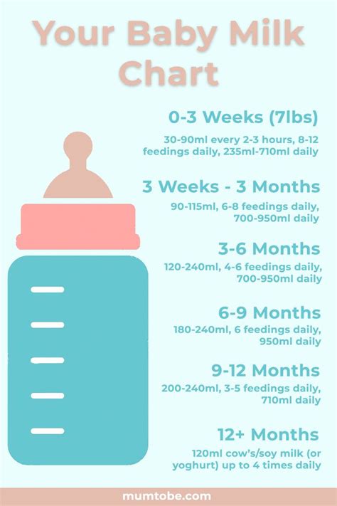 Baby Milk Chart Baby Feeding Chart Baby Feeding Chart