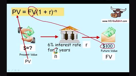 2 Easy Steps Present Value And Future Value Calculation With Present