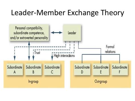 Leader Member Exchange Theory The Boston University Leadership Corner