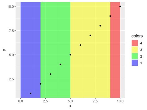 Ggplot Plot With Different Background Colors By Region In R Example