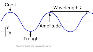 Waves, Intensity & Doppler's Effect - Revise Zone
