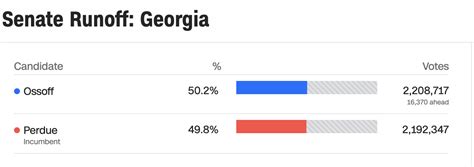 Heres Where The Vote Count Stands In Georgia