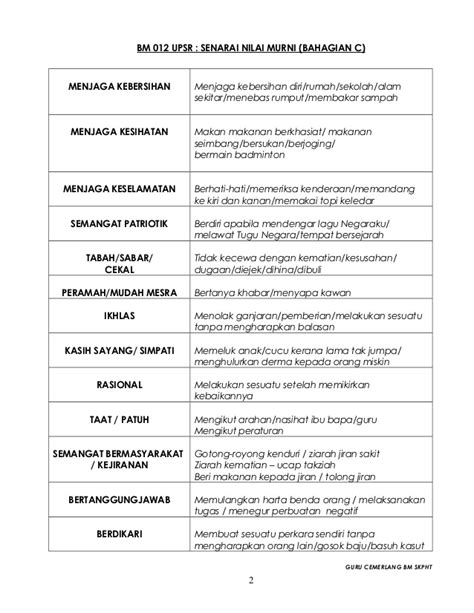 Contoh frasa dan pecahan nilai murni dan pengajaran: Bahasa Melayu Study Notes: Senarai Nilai Murni