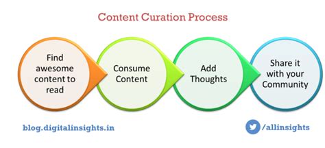 How to Find Great Content? The Ultimate Guide to Content Curation ...