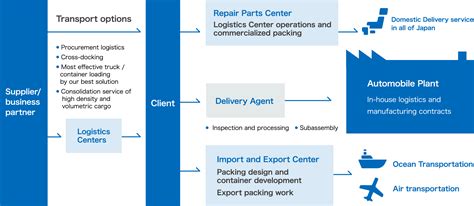 Auto Parts Logistics Solution Freight Forwarding Services Our