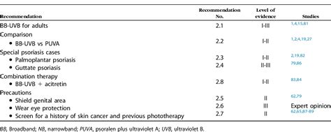 Table Vi From Joint Aad Npf Guidelines Of Care For The Management And